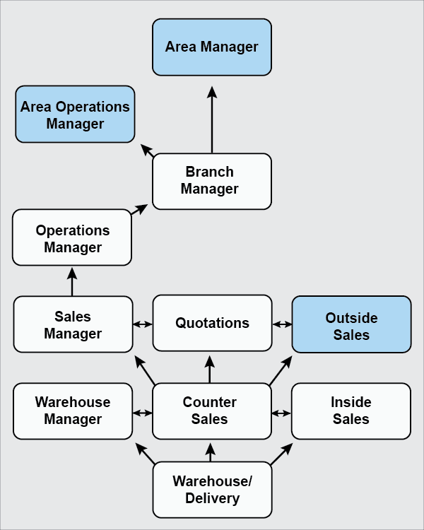 Career paths in Sales and Operations