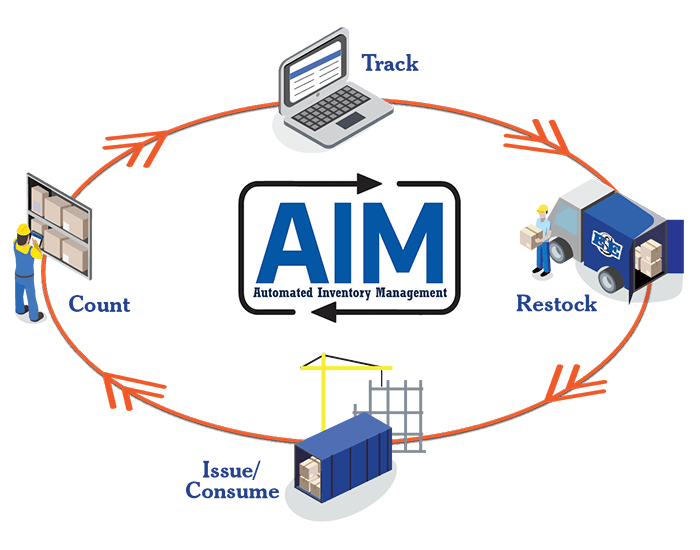 AIM lets you track your orders, restock inventory, consume materials, count inventory levels, and track incoming orders.