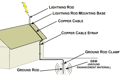 Helpful graphic showing the best lightning strike protection path through a home